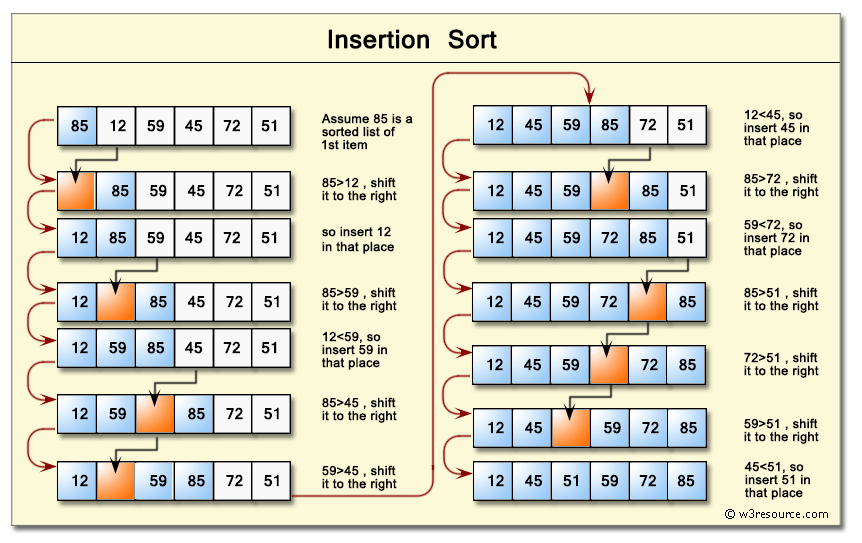 Insertion sort vs Bubble sort  Learn the Comparison and Key