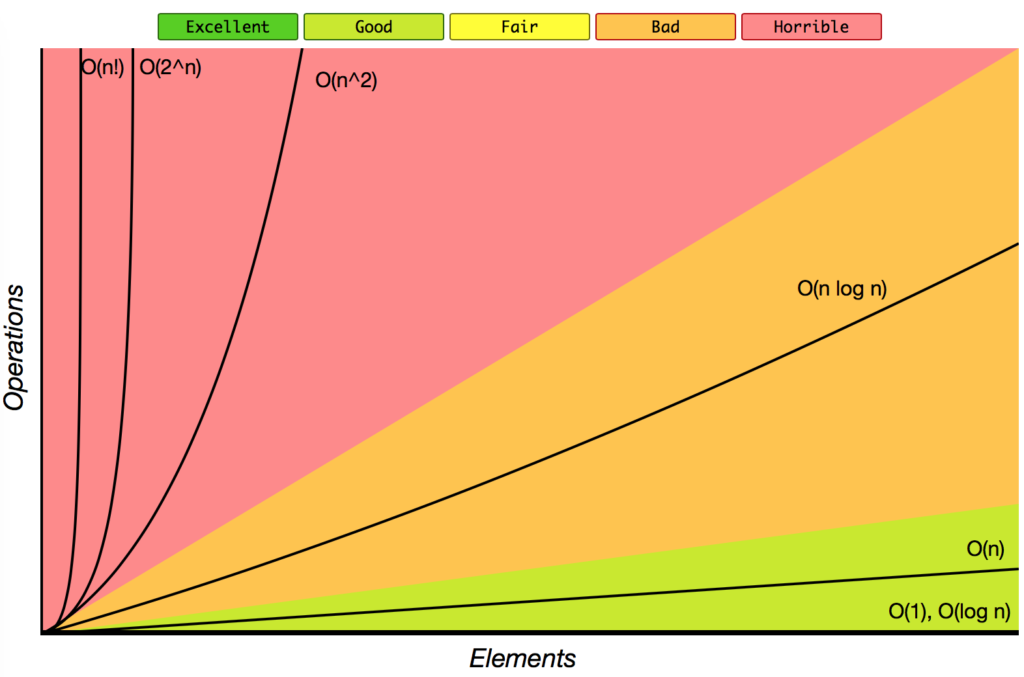 Basic Algorithms: Big-O Notation: Time and Space Complexity Cheatsheet